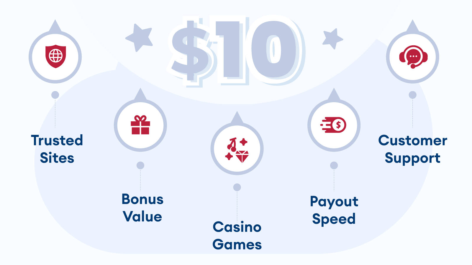 How We Review $10 Minimum Deposit Casinos