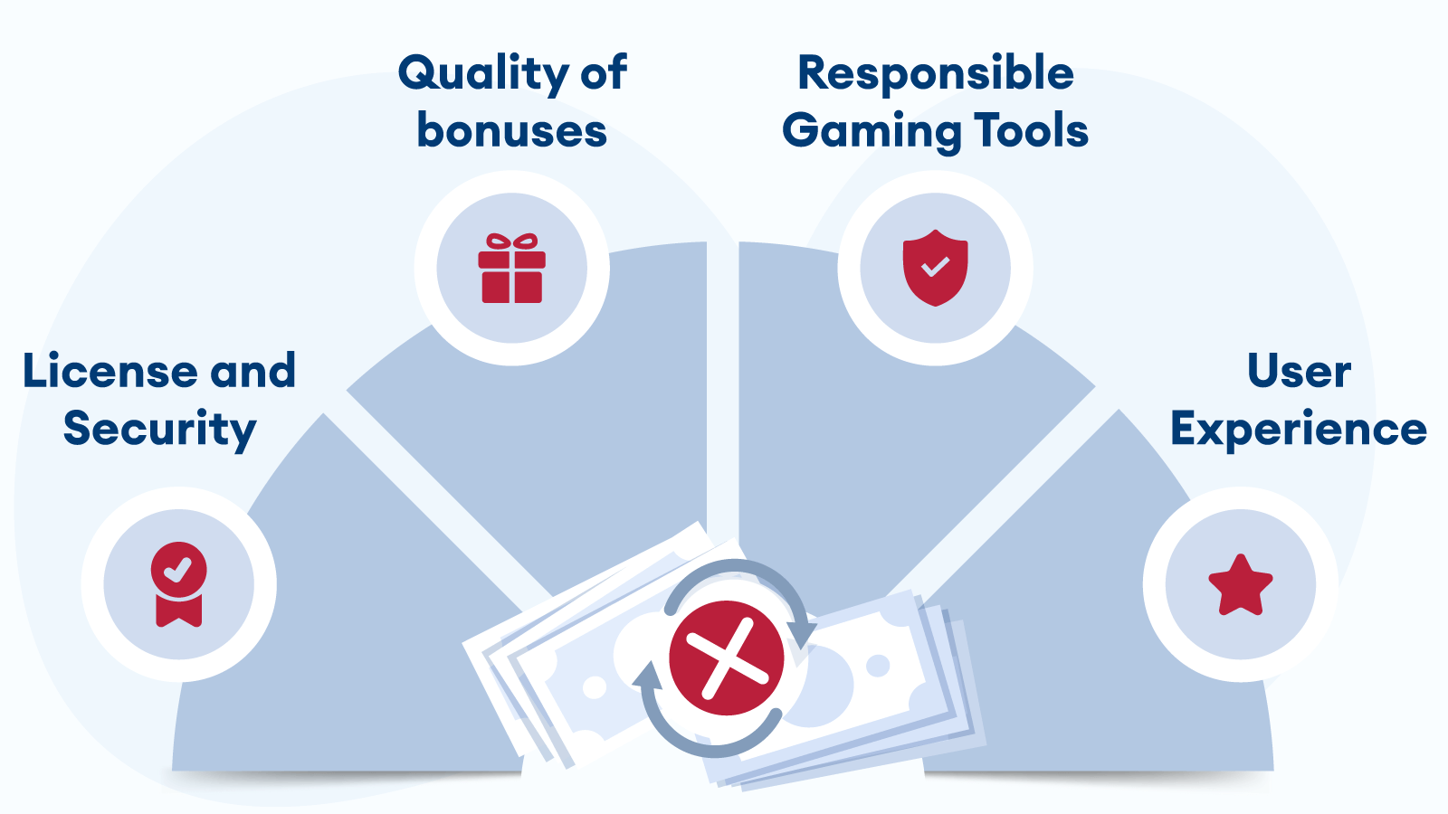 Our-Reviewing-Process-of-the-No-Playthrough-Deposit-Bonuses