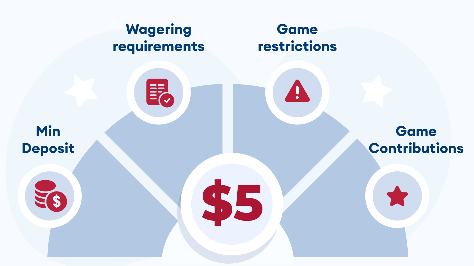 Standard-Bonus-Terms-for-$5-Deposit-Casino-Bonuses