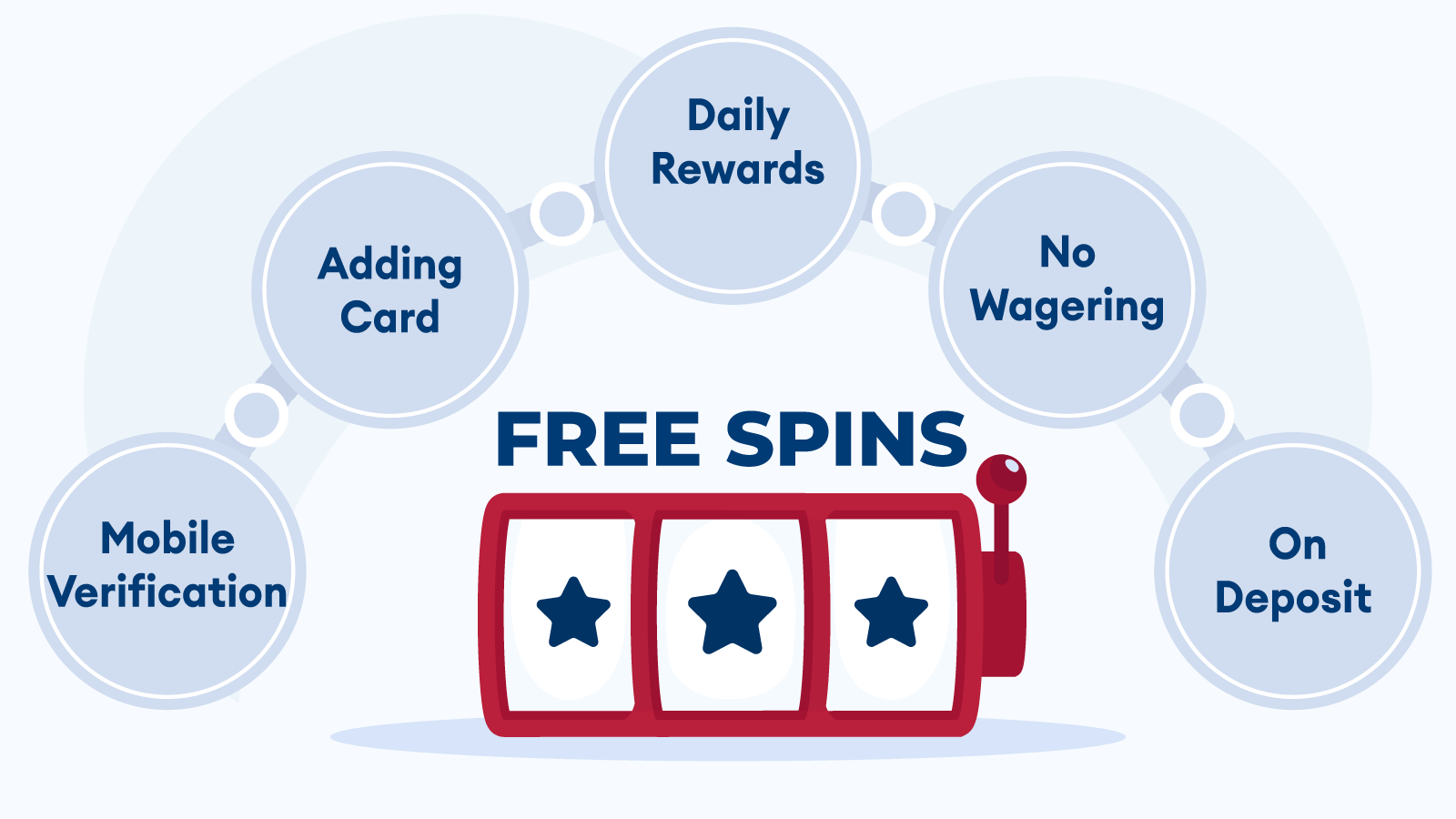 Other Types of 50 Free Spins Casino Bonuses