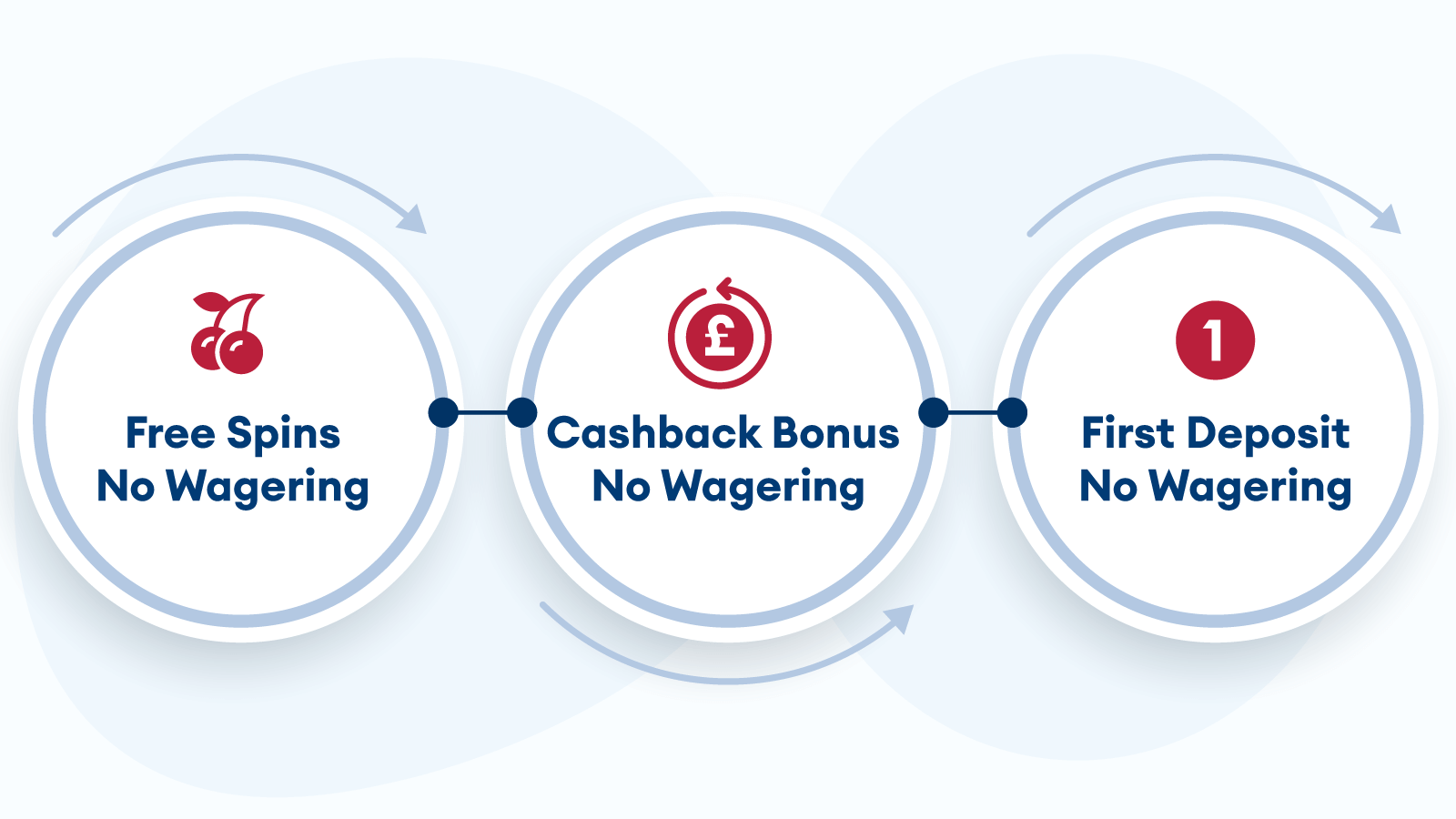 Compare-Different-Types-of-No-Wagering-Bonuses