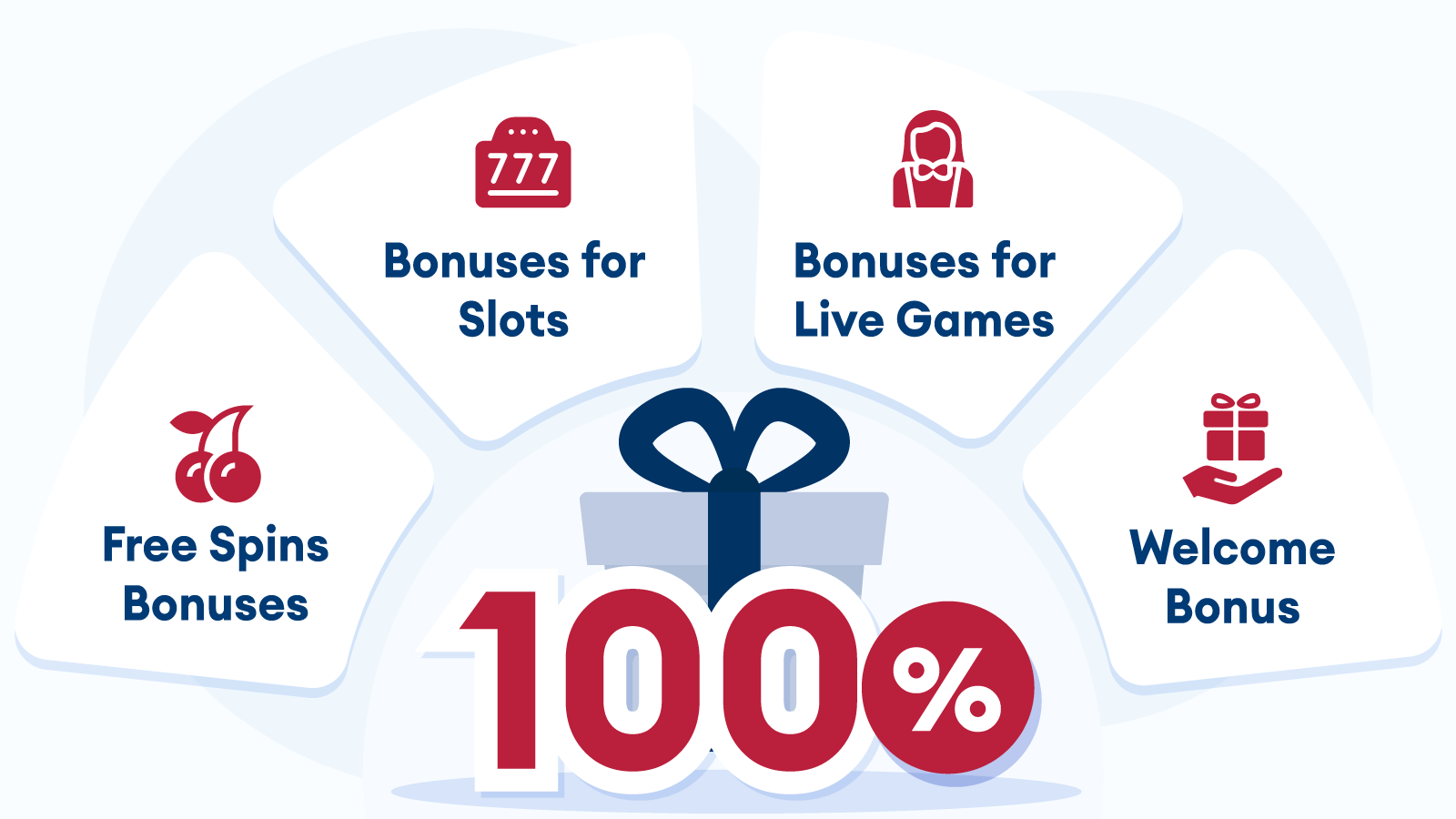 All Types of 100 Casino Bonuses