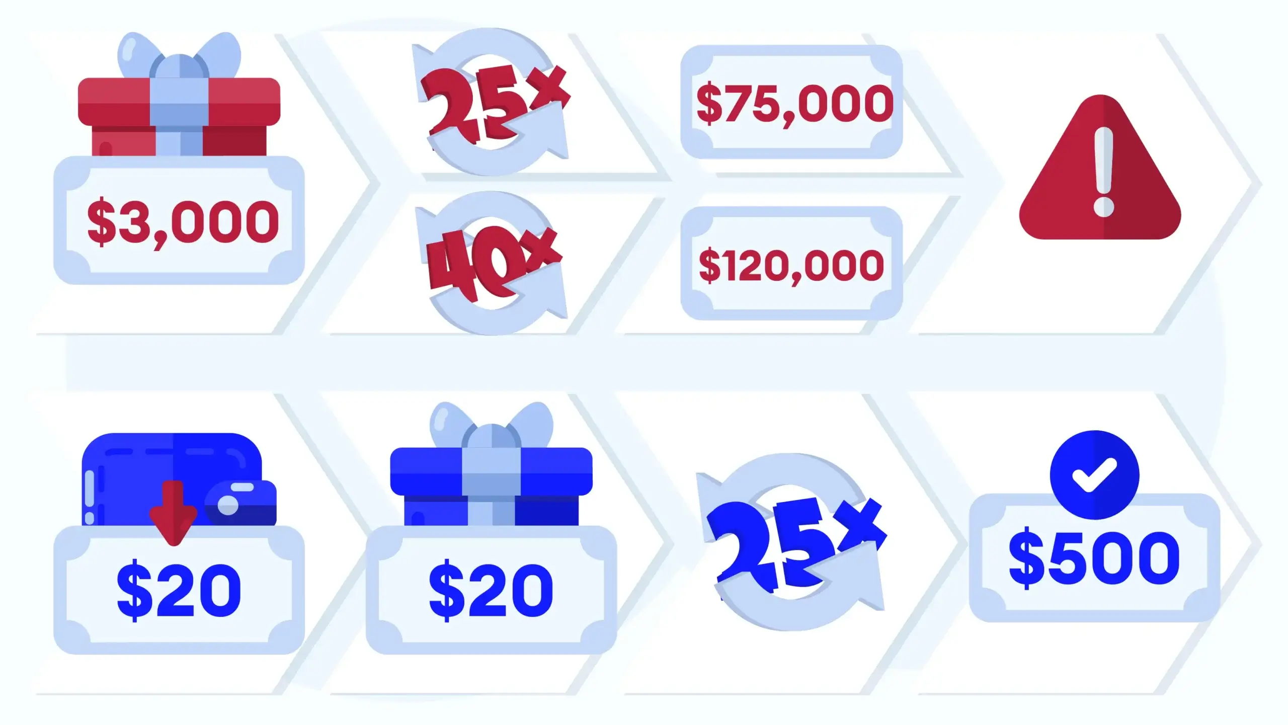 Infographic showing real wagering math for $3,000 casino bonus with 25x and 40x requirements: visual calculator demonstrating you must bet $75,000 at 25x or $120,000 at 40x before withdrawal, with comparison chart for $20 deposit realistic example showing $500 total wagering requirement