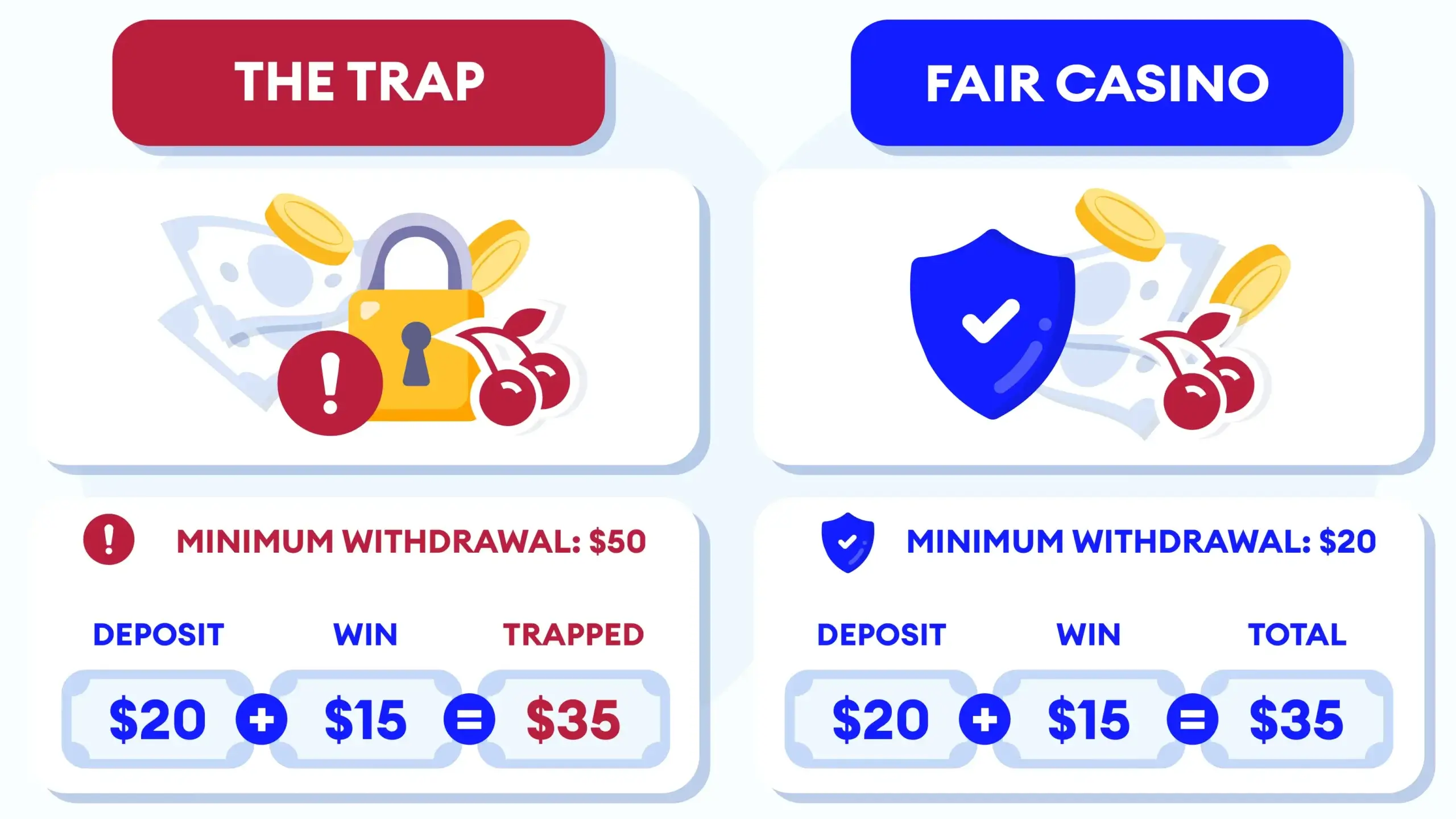 Warning infographic illustrating minimum withdrawal trap at $20 deposit casinos: visual showing how $50 minimum withdrawal locks small wins of $20-$40 in player account, with comparison between unfair casinos (high minimums) and fair casinos (matching deposit/withdrawal minimums)