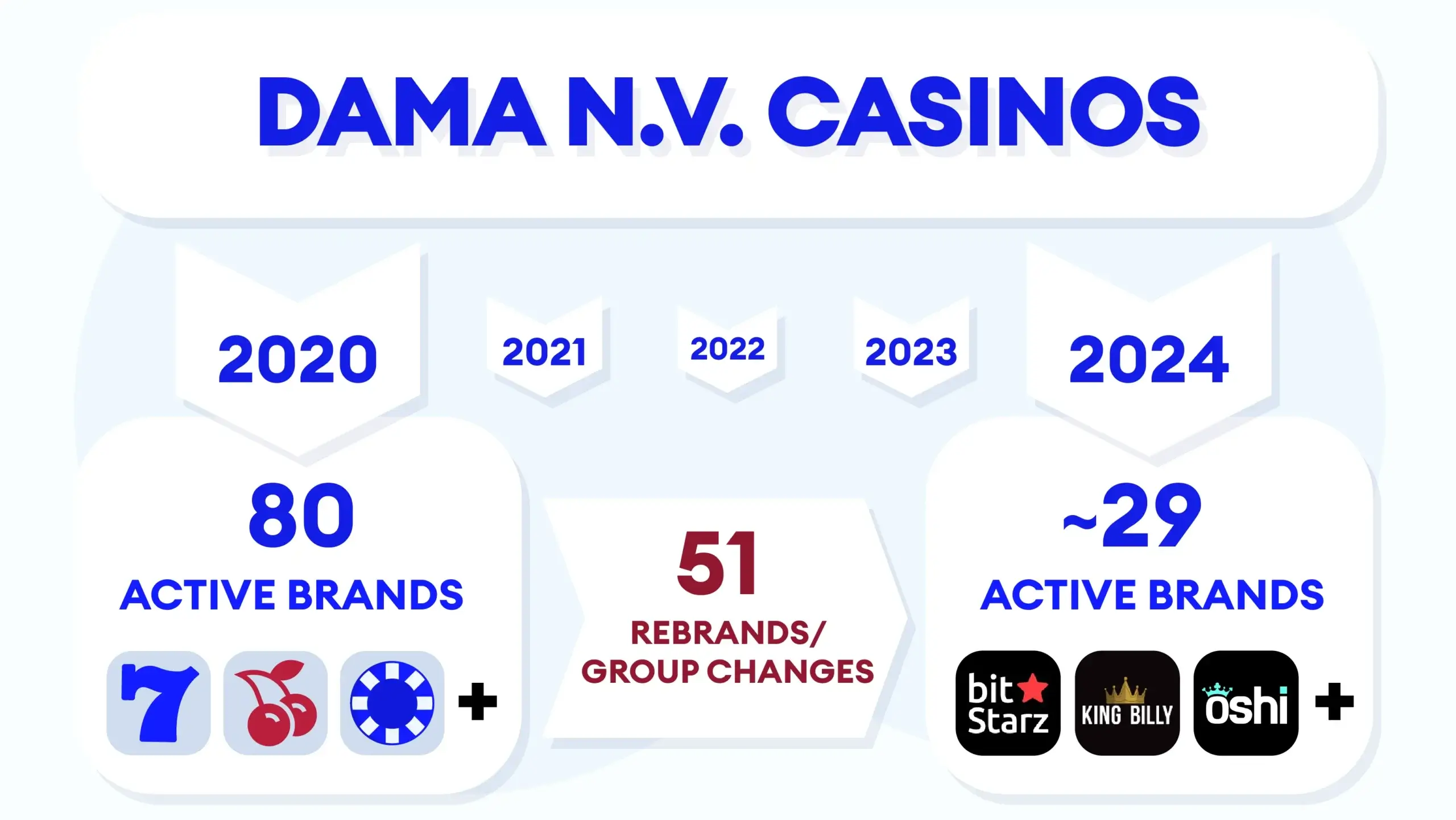 Infographic comparing 29 active Dama N.V. casinos versus 80 historical total count, showing why the numbers differ with visual breakdown of active, rebranded, and defunct casino sites