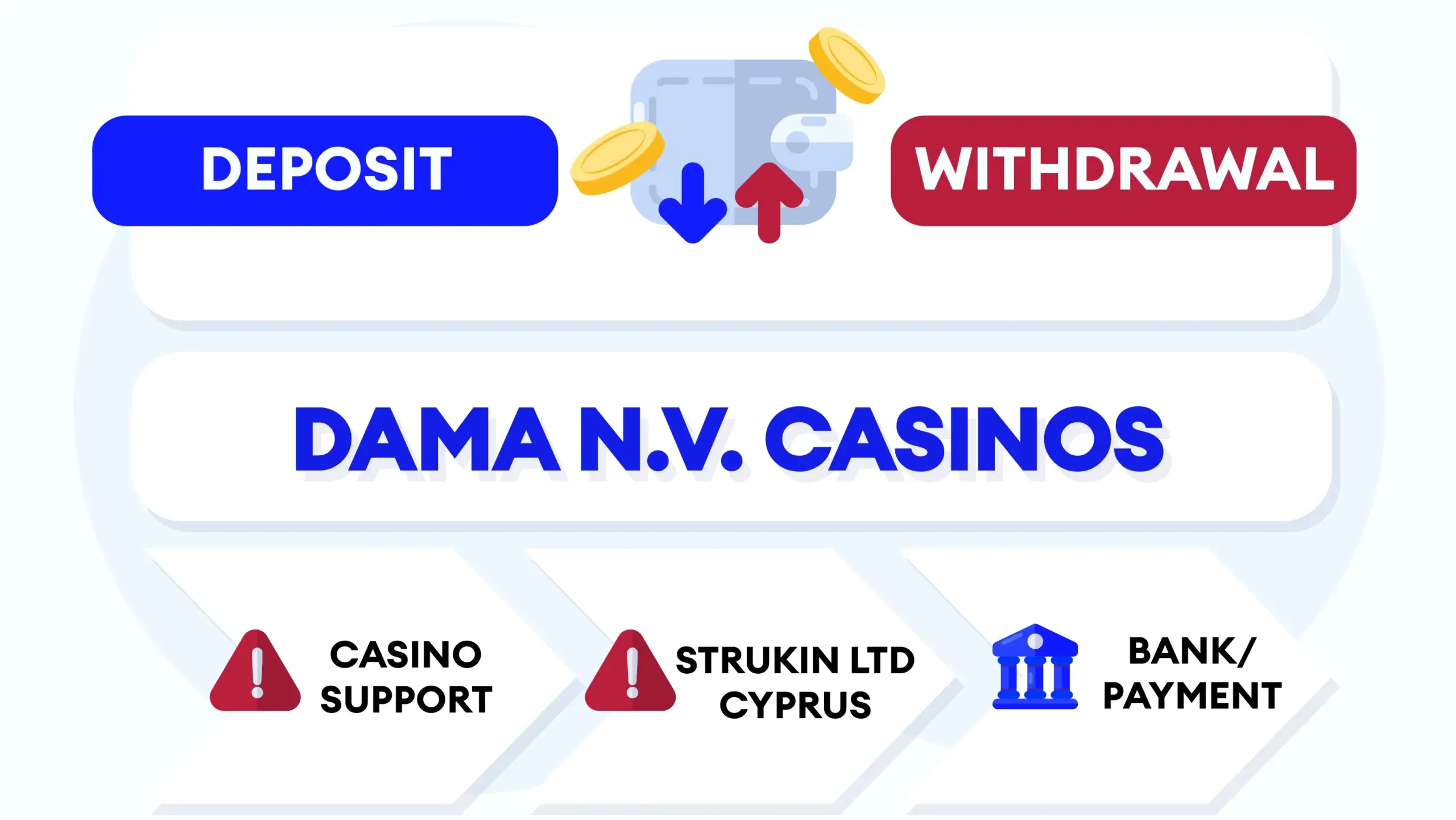 Flowchart showing payment processing route through Strukin Ltd Cyprus for Dama N.V. casinos, illustrating how third-party payment processors complicate dispute resolution with multiple contact points