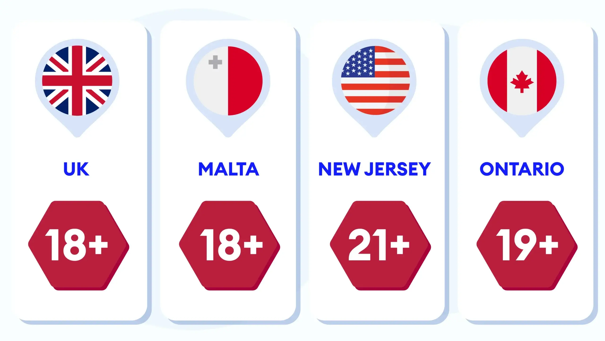 Comparison infographic showing online casino KYC and minimum age requirements in the UK, Malta, New Jersey and Ontario.