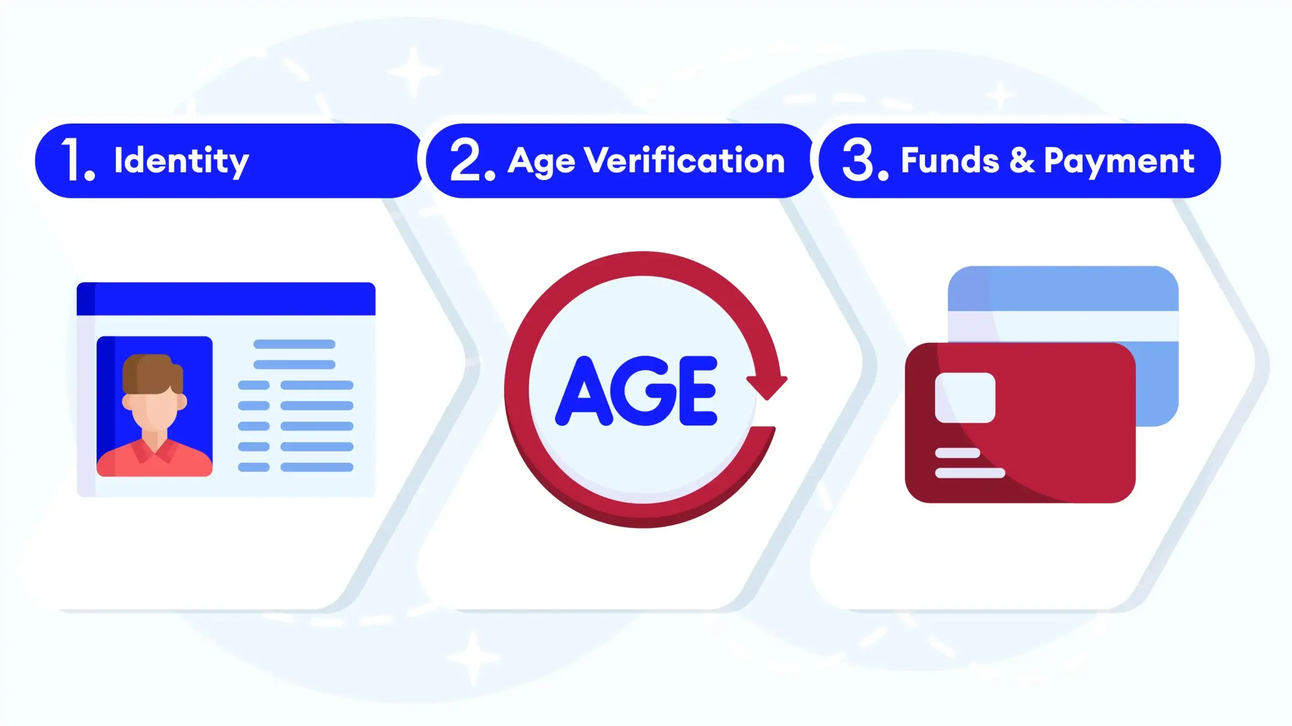 Infographic showing the three main reasons online casinos verify players: identity, legal age, and source of funds.