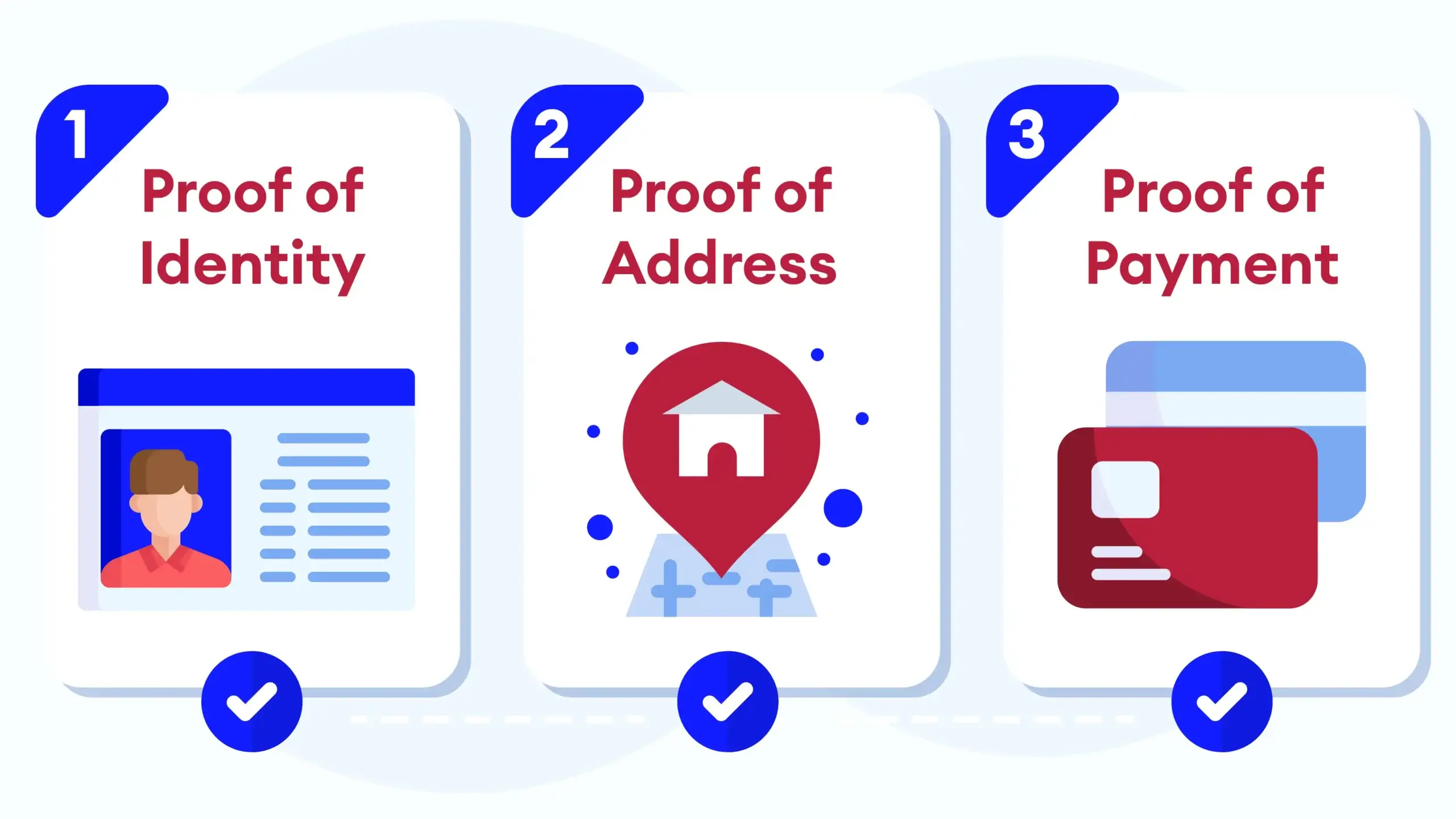 Step-by-step infographic showing the three main online casino KYC checks: proof of identity, proof of address and proof of payment.