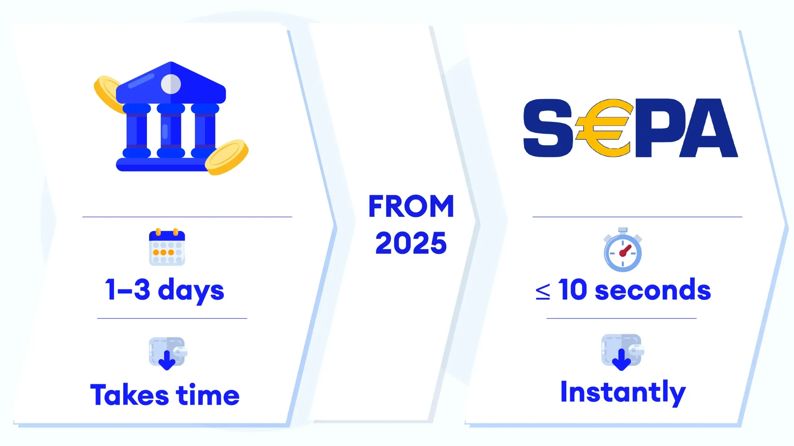 Infographic showing the shift from traditional bank transfers to SEPA Instant payments for faster online casino deposits and withdrawals.