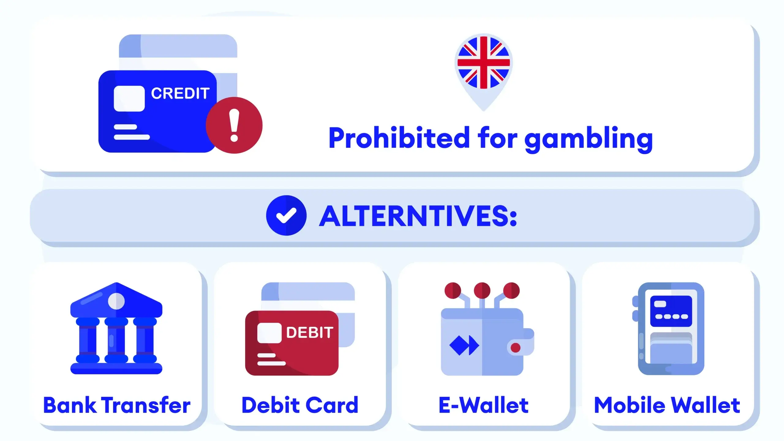 Infographic showing credit card restrictions for gambling in Great Britain and alternative online casino payment methods such as bank transfers and e-wallets.