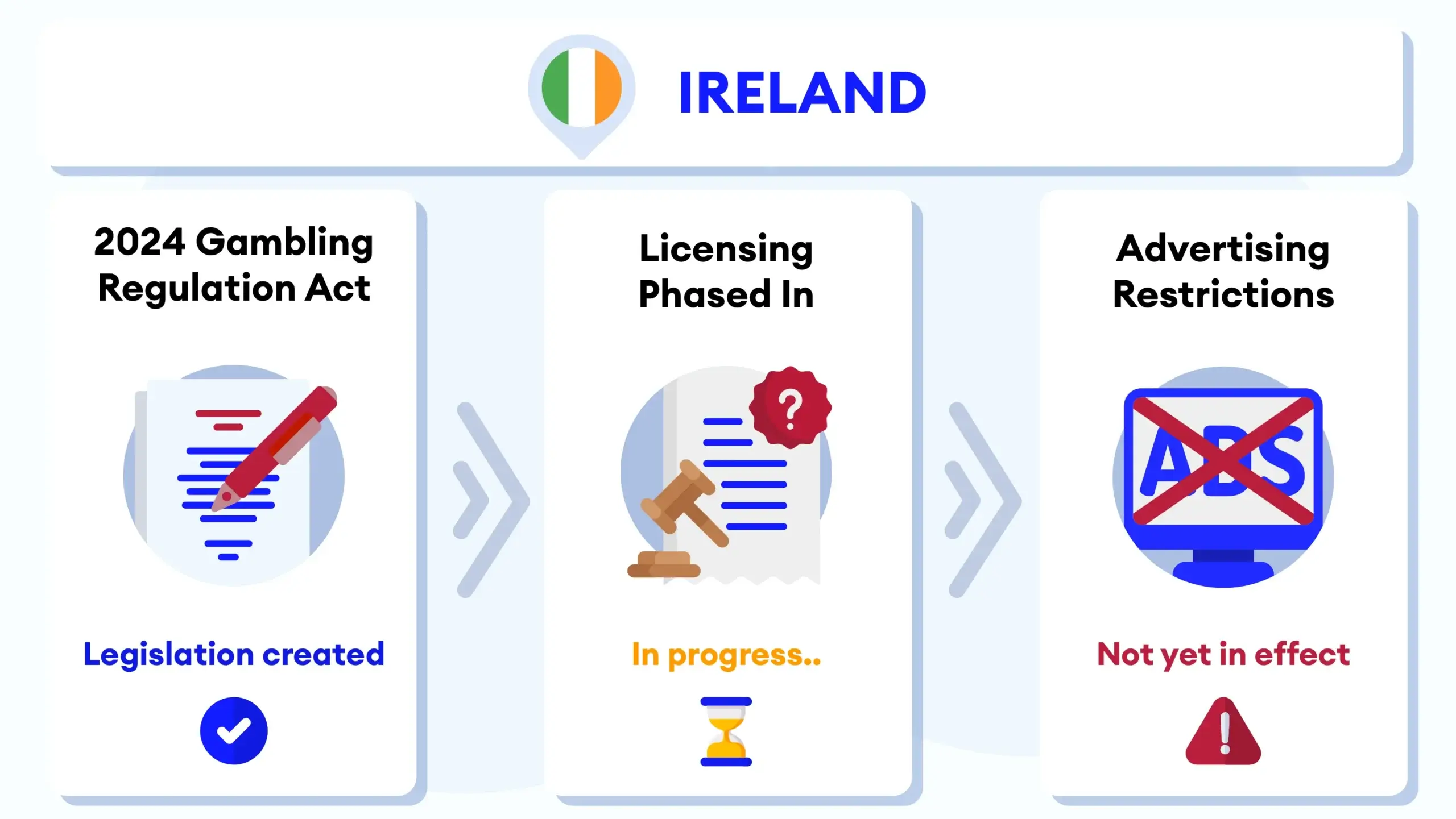Timeline showing Ireland's gambling advertising restrictions, including the proposed 5:30 a.m. to 9:00 p.m. watershed and their current implementation status.