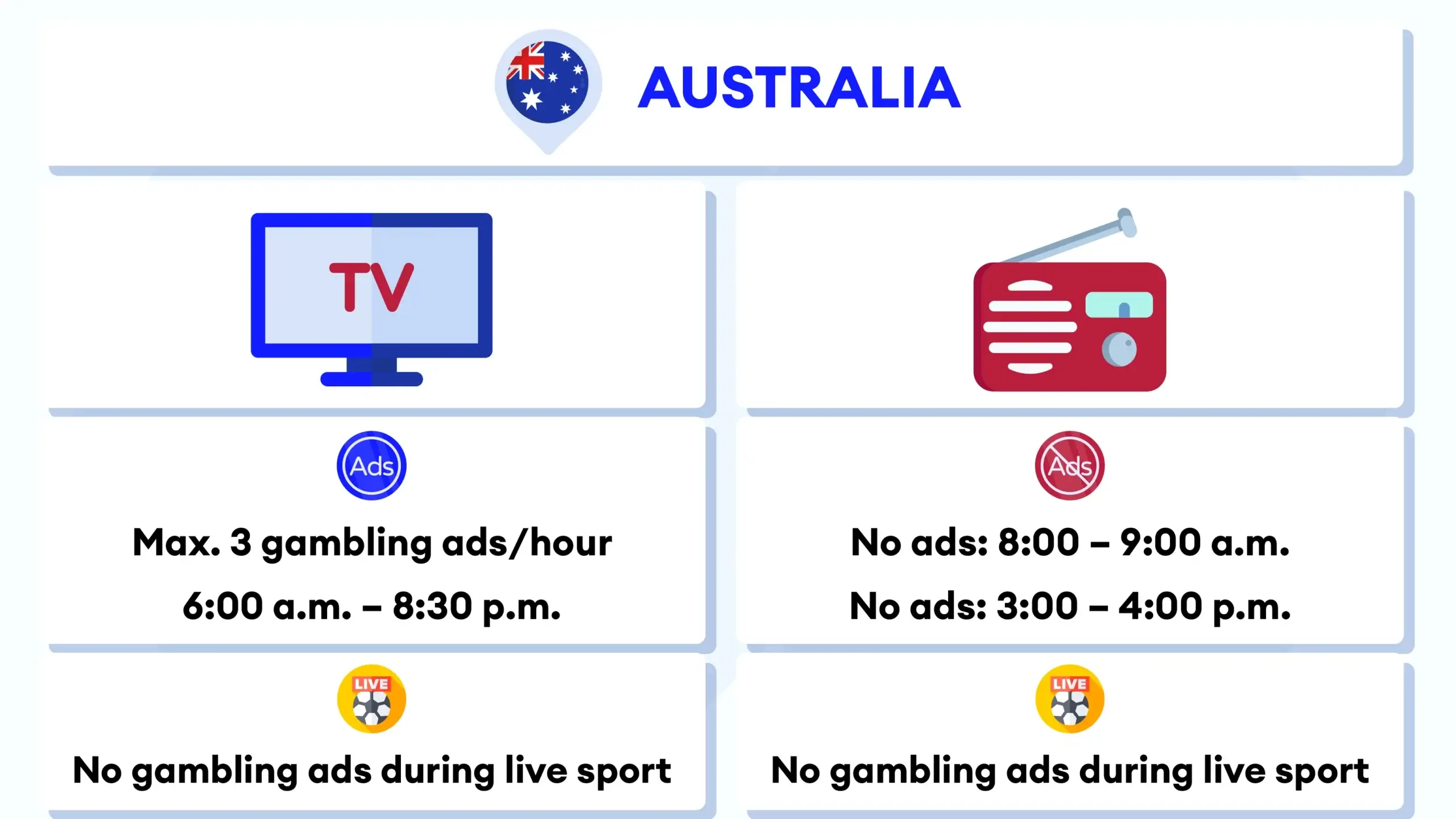 Infographic summarizing Australia's proposed gambling advertising restrictions, including limits on TV ads, live sports advertising, and radio advertising.