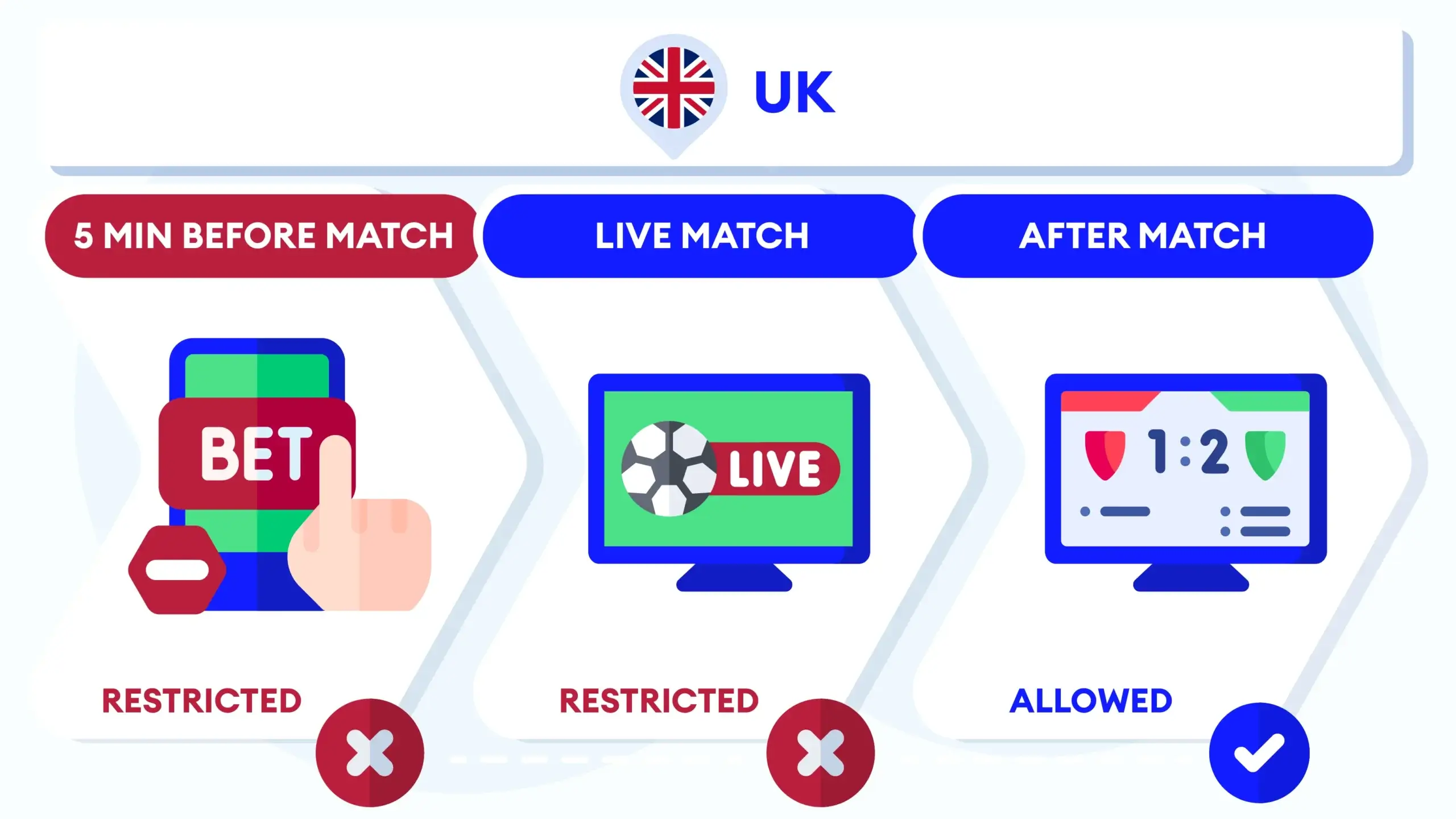 Infographic explaining the UK's whistle-to-whistle rule, which restricts betting advertisements during live sports broadcasts and the five minutes before a match.